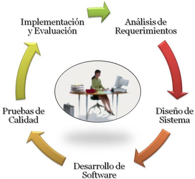 Ingeniería De Software Qué Es Objetivos Características Y Más 3707